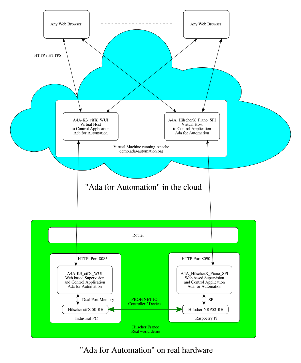 App2 in the Cloud